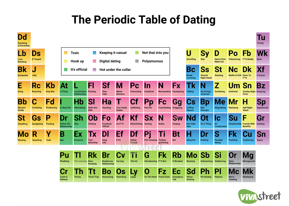 Periodic Table of Dating
