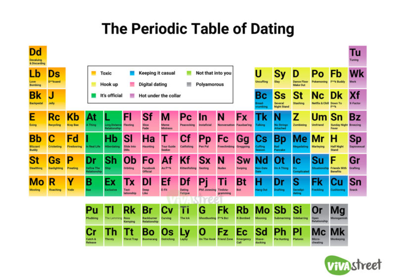 Periodic Table Of Dating Never Settle Top Uk Dating Blog