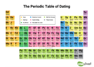 Confused With Modern Dating Lingo? | The Periodic Table Of Dating